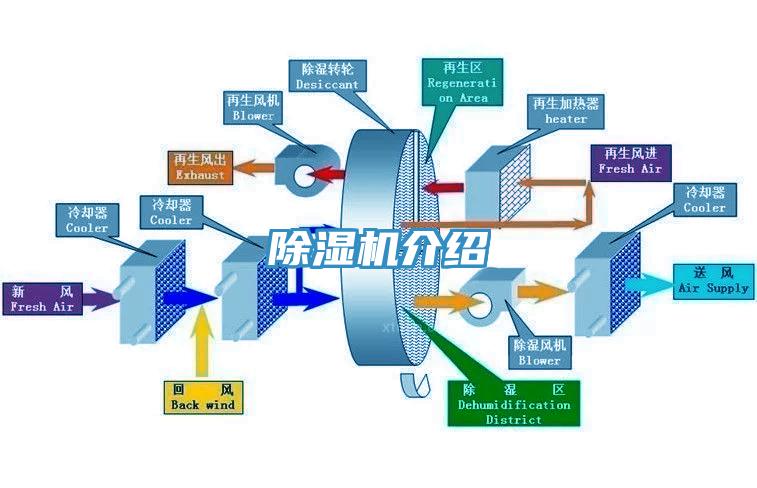除濕機介紹